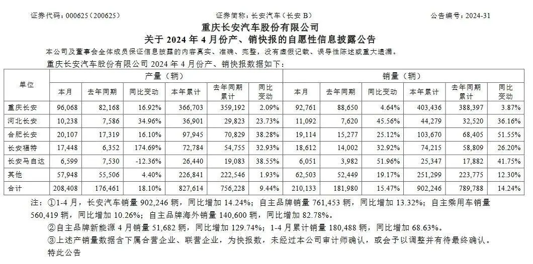 4月销量21万辆，长安莫得机要